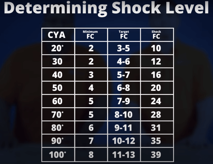 Determiniing SHock Level